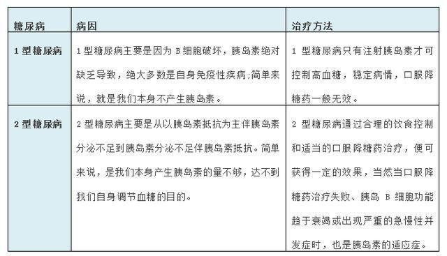 糖尿病的类型
